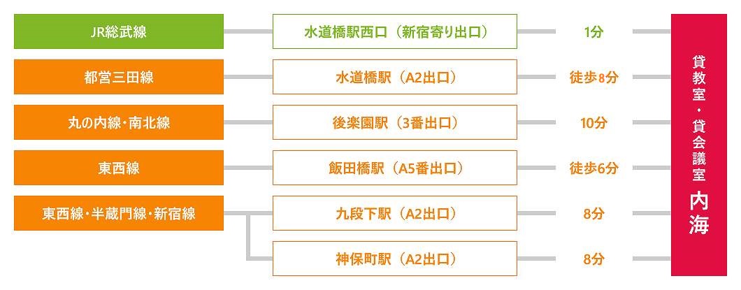 電車でお越しの場合